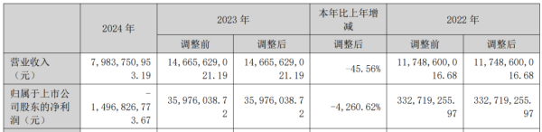 炒股配资平台 南都电源2024：多业务板块营收毛利率双降，锂电产能利用率49.38%，库存同比增加79.17%