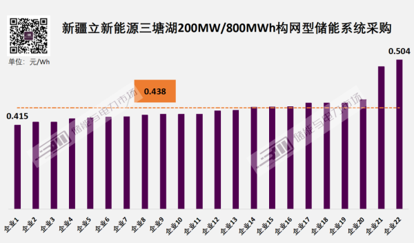 股票配资理财 新疆构网型0.415~0.504元/Wh，立新能源200MW/800MWh系统开标
